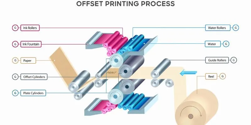 Quy trình in Offset